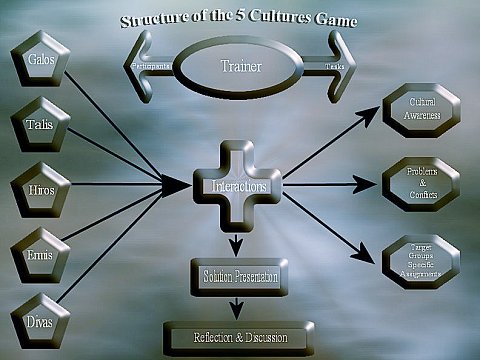 5 Cultures Simulation - Game Structure